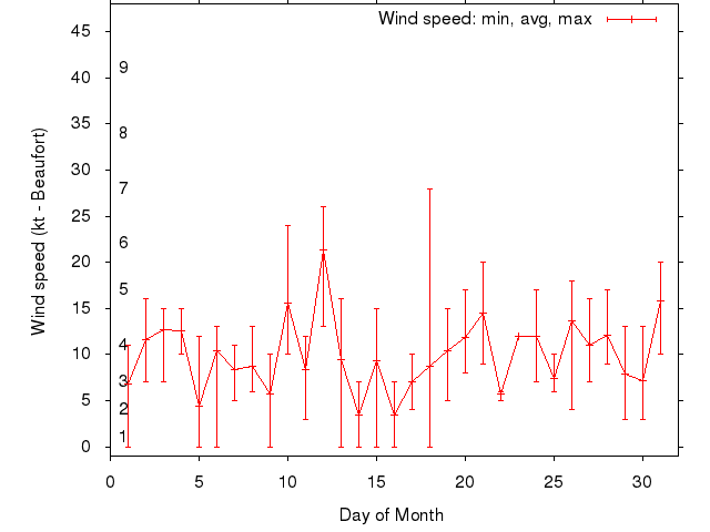 Monthly wind variation chart