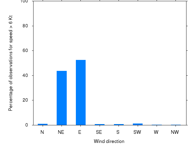 Monthly wind direction chart