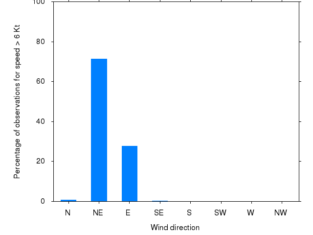 Monthly wind direction chart