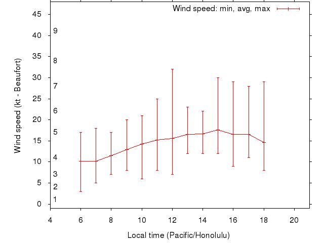 Daily wind variation chart