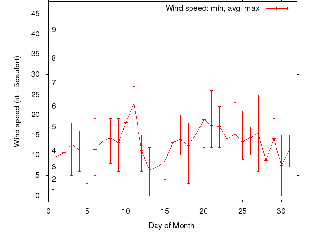 Monthly wind variation chart