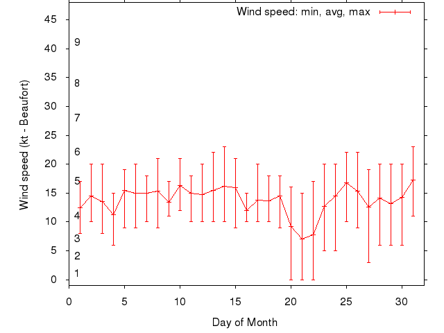 Monthly wind variation chart