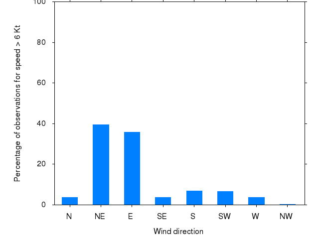 Monthly wind direction chart