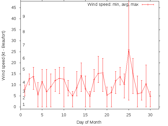 Monthly wind variation chart