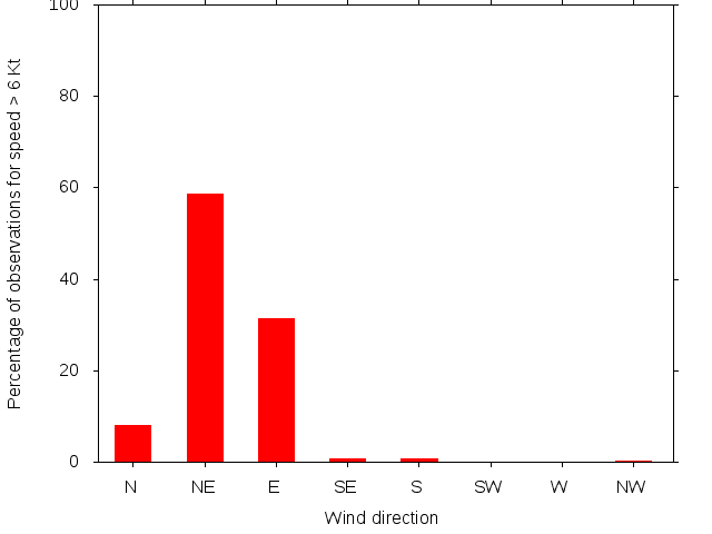 Monthly wind direction chart