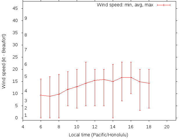 Daily wind variation chart