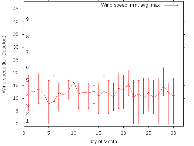 Monthly wind variation chart