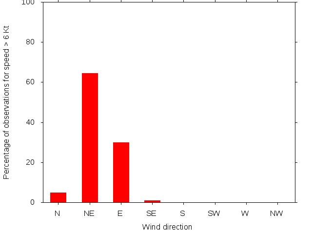 Monthly wind direction chart