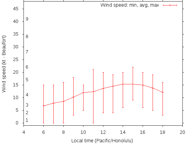 Daily wind variation chart