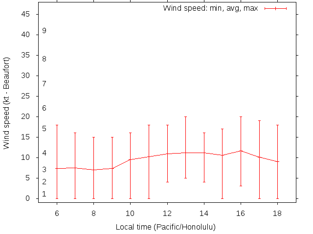 Daily wind variation chart