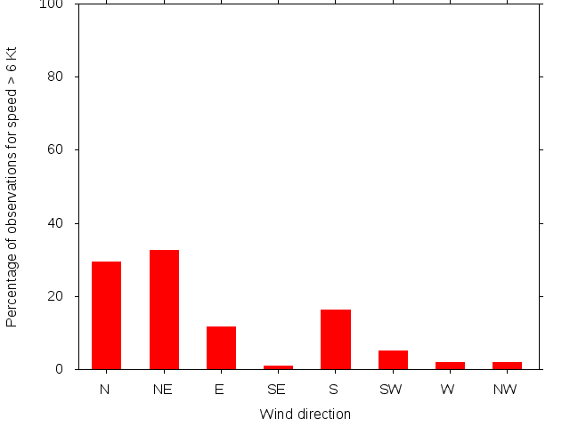 Monthly wind direction chart