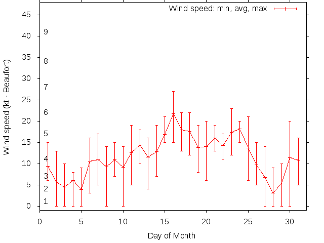 Monthly wind variation chart