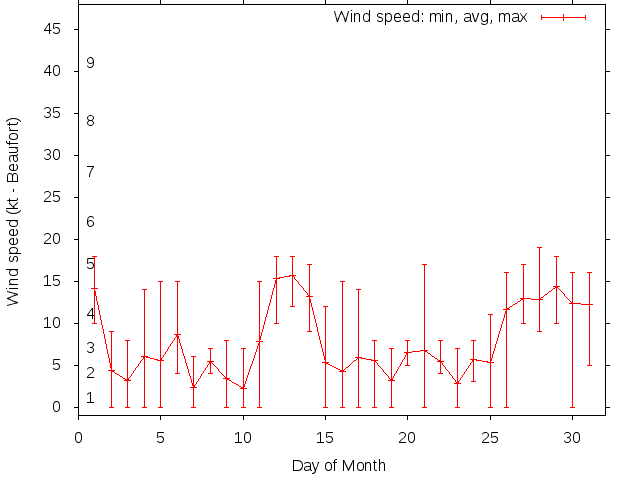 Monthly wind variation chart