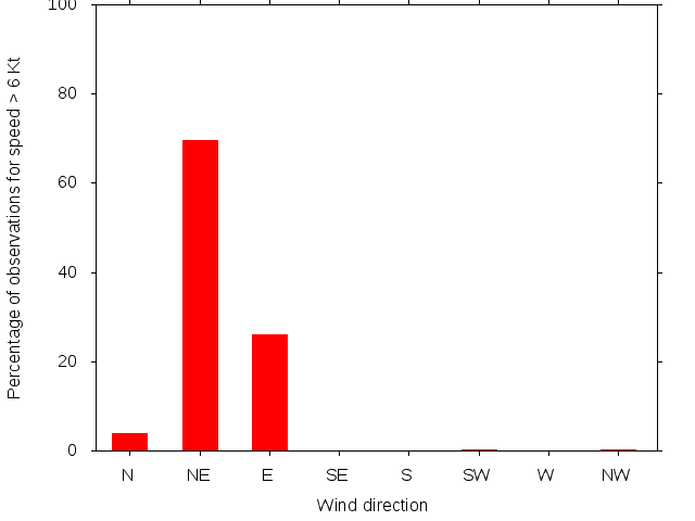 Monthly wind direction chart