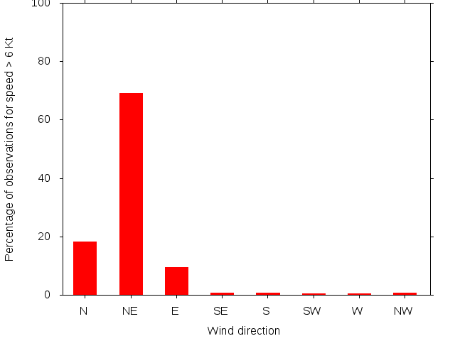 Monthly wind direction chart