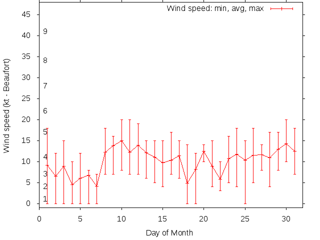 Monthly wind variation chart