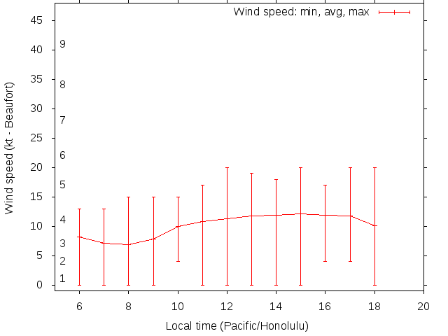 Daily wind variation chart