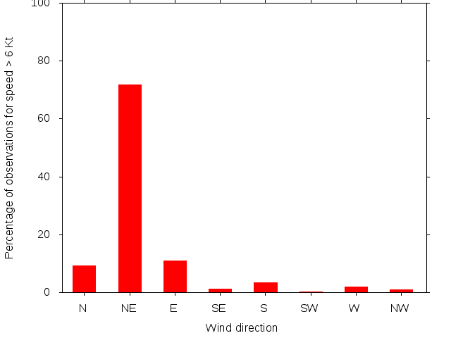 Monthly wind direction chart