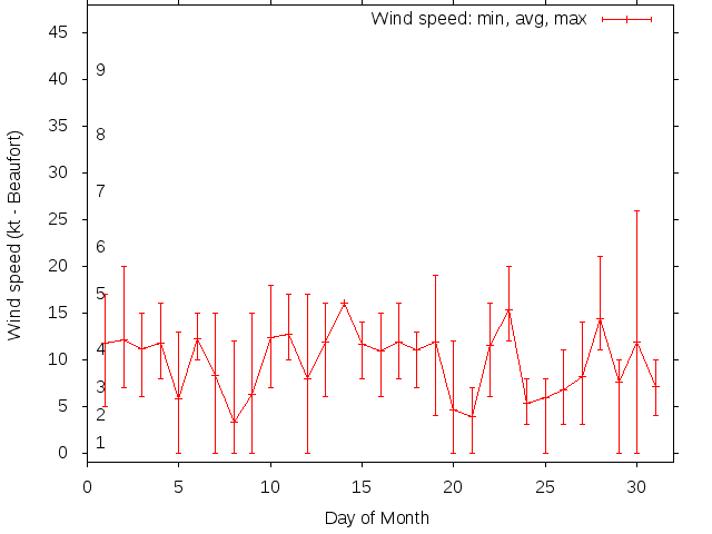 Monthly wind variation chart