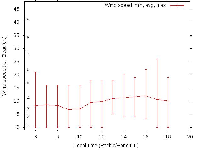 Daily wind variation chart