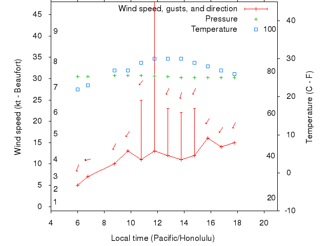 Weather graph