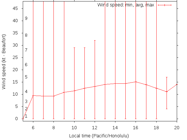 Daily wind variation chart