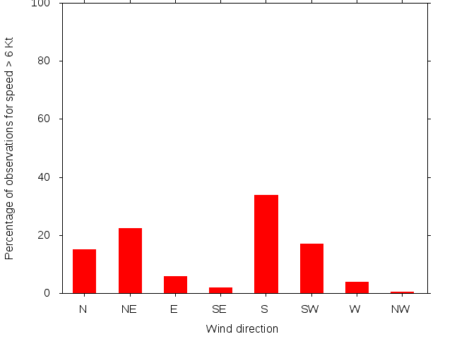 Monthly wind direction chart