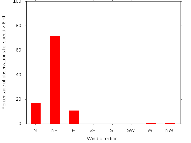 Monthly wind direction chart