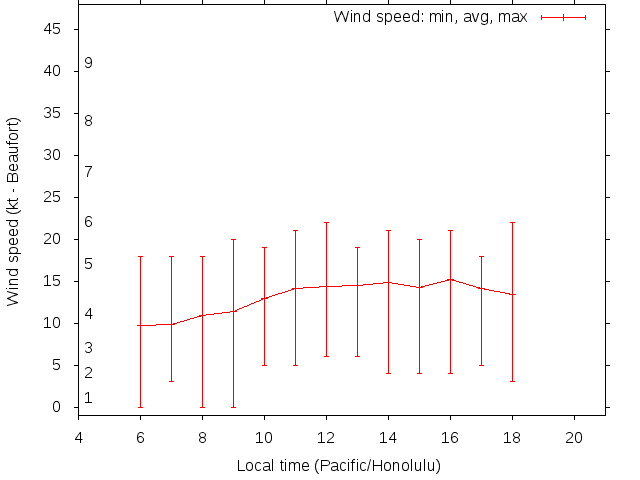 Daily wind variation chart