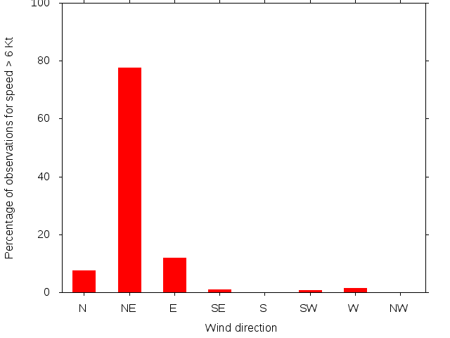 Monthly wind direction chart