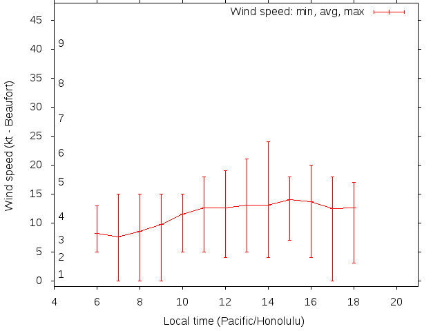 Daily wind variation chart