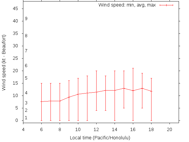 Daily wind variation chart