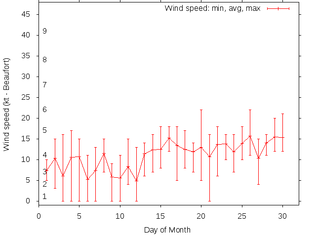 Monthly wind variation chart