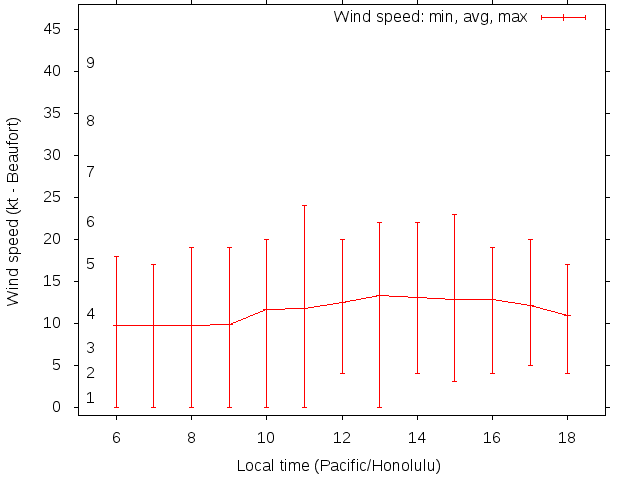 Daily wind variation chart