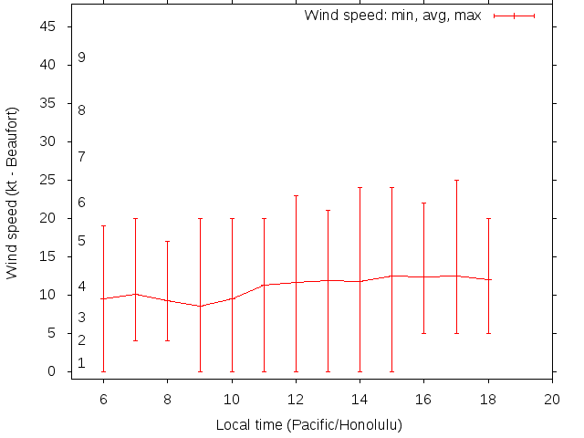 Daily wind variation chart