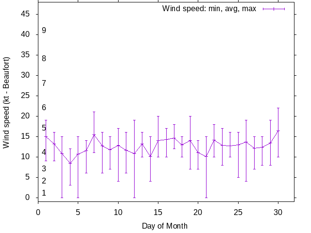 Monthly wind variation chart