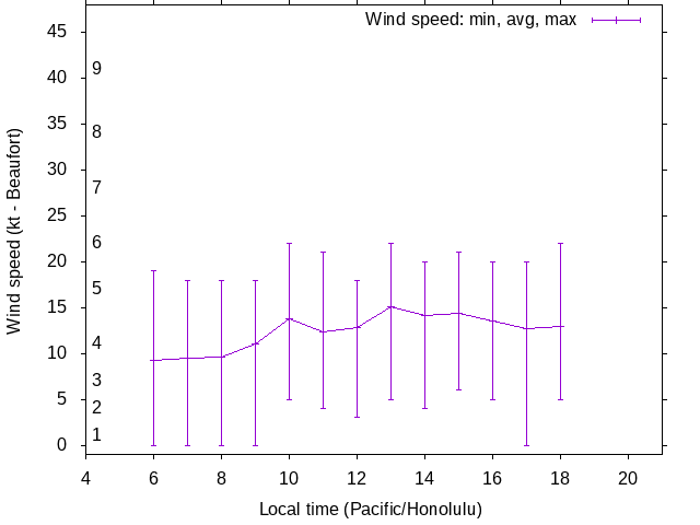 Daily wind variation chart