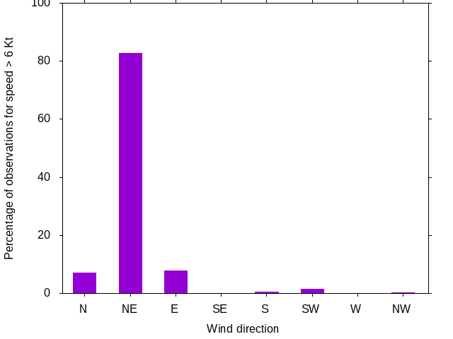 Monthly wind direction chart