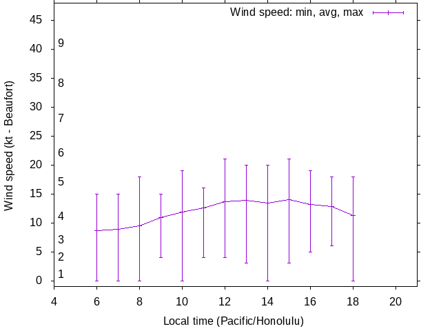 Daily wind variation chart