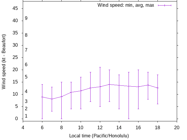 Daily wind variation chart