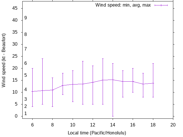 Daily wind variation chart