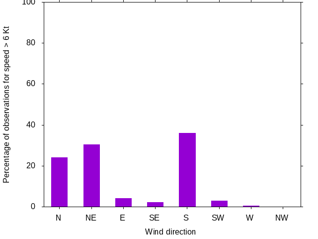 Monthly wind direction chart