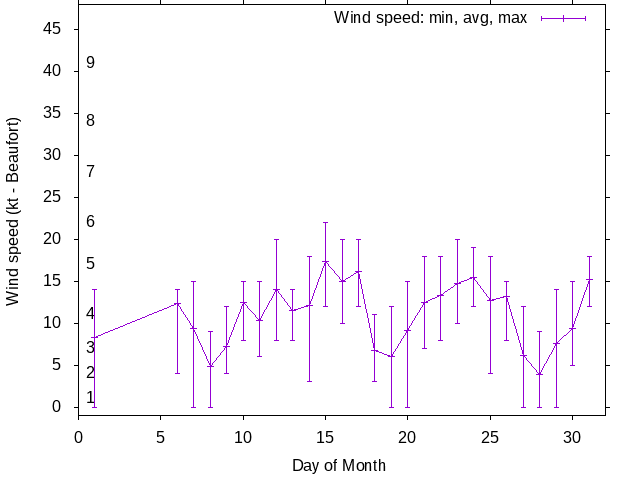 Monthly wind variation chart