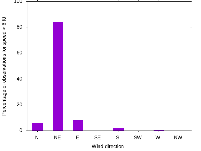 Monthly wind direction chart