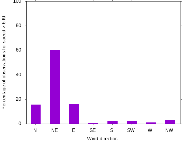 Monthly wind direction chart