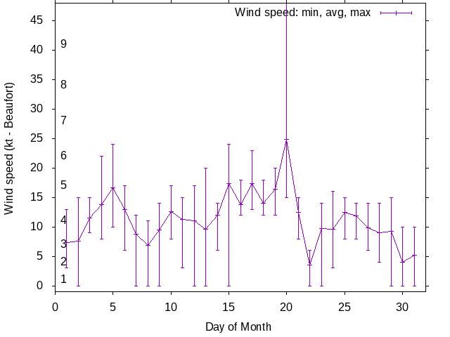 Monthly wind variation chart