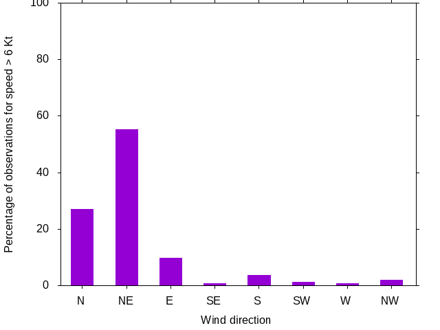 Monthly wind direction chart