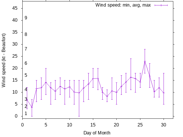 Monthly wind variation chart