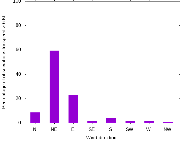 Monthly wind direction chart