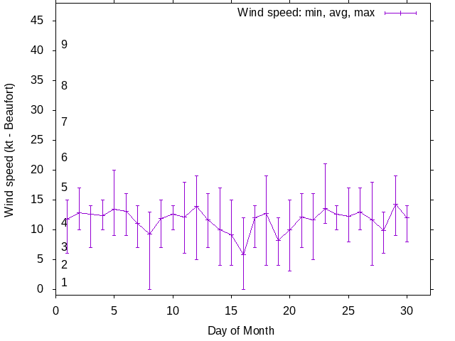 Monthly wind variation chart